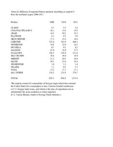 Value ($, Millions) of exported fishery products (including re-exports*) from the northeast region[removed]Product 2009