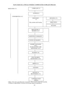 FLOW CHART OF A TYPICAL WORKERS’ COMPENSATION COMPLAINT PROCESS  MEDIATION (17) COMPLAINT (3)