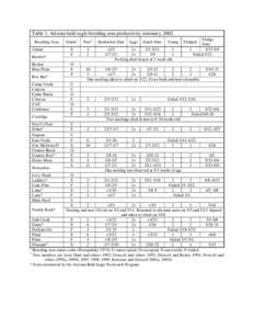 Table 1. Arizona bald eagle breeding area productivity summary, 2002. Breeding Area Alamo Bartlett* Becker Blue Point