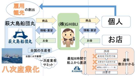 の創出 商品 商品  萩大島船団丸