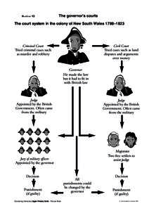 Handout 13  The governor’s courts The court system in the colony of New South Wales 1788–1823