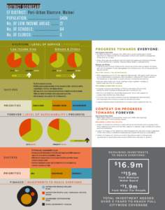 DIST R I CT SCO RECA RD EF D I ST R I CT: P e r i-Ur ba n Bla n ty re, M a l aw i P O P U LAT I ON : ............................. 543 k No . OF LOW I NCO ME A REAS :........ 2 1 No . OF S C H O O LS :...................