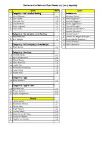 Deelnemerslijst Nationaal Open Dames[removed]per 5 augustus)  1