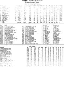 2006 NBL - Team Results Summary GI Juice Auckland Stars ## 4