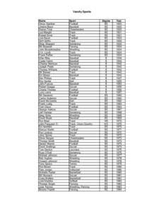Varsity Sports  Name Omax Gardner Jimmie Black Marion Trice