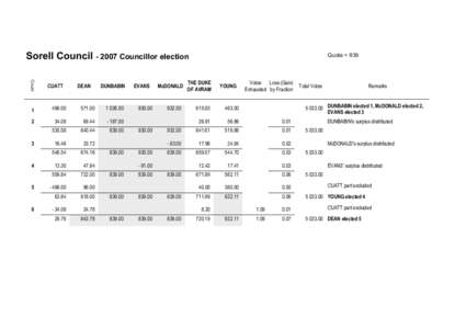 Sorell Council[removed]Councillor election Count CUATT  DEAN