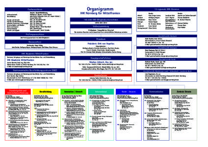 Organigramm  Fachausschüsse Vorsitz | Geschäftsführung Wolfgang F. Bastert | Armin Siegert alternierend Sebastian Henn, Dr. Jürgen Hollatz |