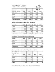 Four Rivers Lottery Applications Submitted by River: 2010