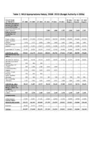 Table 1: IMLS Appropriations History, 2008–2015 (Budget Authority in 000s) STATUTORY AUTHORITY Museum and Library Services Act (MLSA) General Provisions