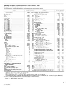 Table DP-1. Profile of General Demographic Characteristics: 2000 Geographic area: Bastrop city, Louisiana [For information on confidentiality protection, nonsampling error, and definitions, see text] Subject Total popula