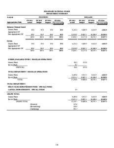 DELAWARE NATIONAL GUARD DEPARTMENT SUMMARY POSITIONS[removed]Appropriation Units