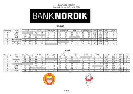 BankNordik GM 2015 Inussivik: 20. aprilapril 2015 Damer Klub Placering