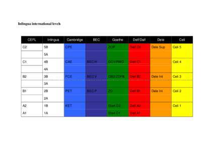 Inlingua international levels  CEFL C2  Inlingua