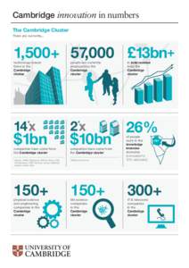 Cambridge innovation in numbers The Cambridge Cluster There are currently... 1,500+ 57,000 £13bn+ technology-based