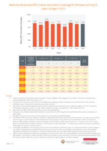 National (Australia) HPV 3 dose vaccination coverage for females turning 15 years of age in 2013 NOTES  