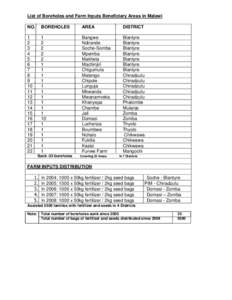 List of Boreholes and Farm Inputs Beneficiary Areas in Malawi