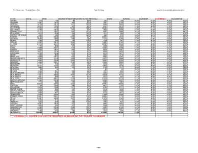 For Researchers - Persistent Severe Pain  STATE TOTAL ALASKA ALABAMA