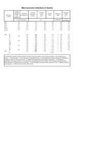 Main economic indicators of Austria  Reference period  Gross