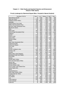 Chapter[removed]Water Quality and Quantity Protection and Enhancement Analysis: Water Quality Priority Landscape by Watershed (Square Miles - Rounded to Nearest Hundred) Sub-Basin (HUC 8) Alisal-Elkhorn Sloughs Aliso-San O