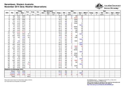 Narembeen, Western Australia November 2014 Daily Weather Observations Date Day