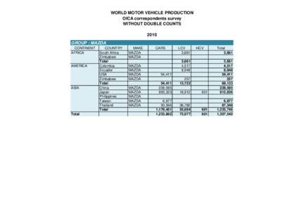 WORLD MOTOR VEHICLE PRODUCTION OICA correspondents survey WITHOUT DOUBLE COUNTS 2010 GROUP : MAZDA CONTINENT