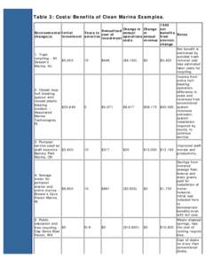 Costs/Benefits of Clean Marina Examples