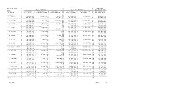 Ionia County Tax Valuation