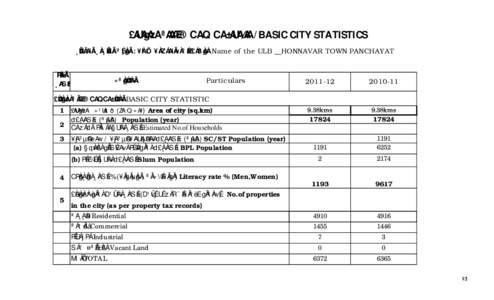 £ÀUÀgÀzÀ ªÀÄÆ® CAQ CA±ÀUÀ¼ÀÄ /BASIC CITY STATISTICS ¸ÀÜ½ÃAiÀÄ ¸ÀA¸ÉÜAiÀÄ ºÉ¸ÀgÀÄ : ¥ÀlÖt ¥ÀAZÁAiÀÄvÀ ºÉÆ£ÁßªÀgÀ/ Name of the ULB __HONNAVAR TOWN PANCHAYAT PÀæªÀÄ