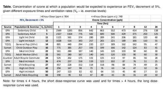 Table. Concentration of ozone at which a population would be expected to experience an FEV1 decrement of 5%, given different exposure times and ventilation rates (VE – ie. exercise levels) >4 hour Dose (ppm x L)954 = F