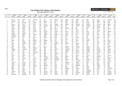 Top100BabyNamesNewZealand.xls