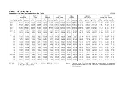 表 8.1(c) : 落馬洲關卡車輛交通 Table 8.1(c) : Lok Ma Chau Crossing Vehicular Traffic 年/月 Year / Month