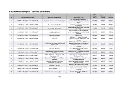 KA2 Multilateral Projects - Selected applications Total Budget cost €  Maximum