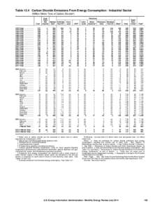 Table 12.4 Carbon Dioxide Emissions From Energy Consumption: Industrial Sector (Million Metric Tons of Carbon Dioxidea) Coal 1973 Total 1975 Total