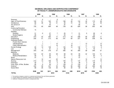 DEGREES, DIPLOMAS AND CERTIFICATES CONFERRED1 BY FACULTY, UNDERGRADUATE AND GRADUATE 2000 U. Honorary Agric. & Food Sciences