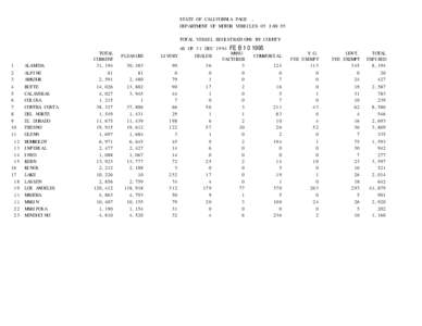 STATE OF CALIFORNIA PAGE , DEPARTMENT OF MOTOR VEHICLES 05 JAN 95 TOTAL VESSEL REGISTRATIONS BY COUNTY 1