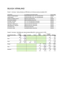 BILAGA VÄRMLAND Tabell 1. Värmland. Verksamheter som fått stöd inom Kultursamverkansmodellen 2013 Verksamhet Huvudsakligt verksamhetsområde