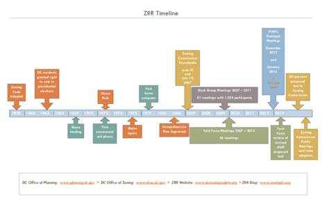 ZRR Timeline Public Outreach Meetings December 2012