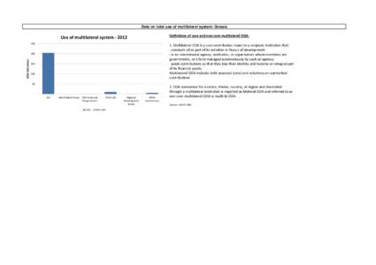 Data on total use of multilateral system: Greece Definitions of core and non-core multilateral ODA: Use of multilateral system[removed]