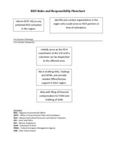 REO Roles and Responsibility Flowchart Inform OEPC HQ on any potential NCH activation in the region.  Identify and contact organizations in the