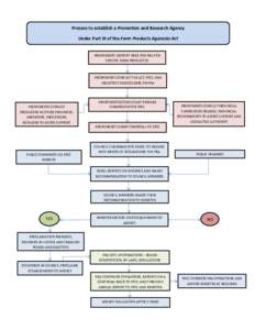 Process to establish a Promotion and Research Agency Under Part III of the Farm Products Agencies Act PROPONENTS IDENTIFY NEED FOR PRA FOR SPECIFIC FARM PRODUCT(S)  PROPONENTS CONSULT THE ACT, FPCC AND