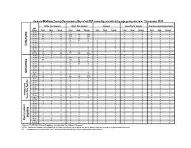 Jackson/Madison County Tennessee -- Reported STD cases by race/ethnicity, age group and sex: Tennessee, 2012  Early Latent Syphilis  Primary and