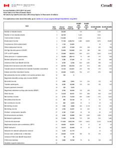 Income Statistics[removed]tax year) Final Table 2 for Prince Edward Island All returns by total income class (All money figures in thousands of dollars) For explanatory notes about this table, go to: (www.cra- arc.gc.