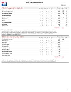 NTRA Top Thoroughbred PollNTRA Top Thoroughbred Poll - May 18, 2015 Age Sex