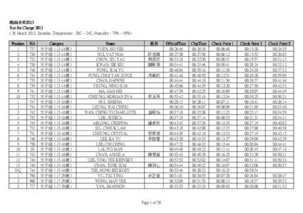 跑出未來2015 Run for Change[removed]March 2015, Saturday ,Temperature : 20C ~ 24C, Humidity : 75% ~ 95%) Position 1 2