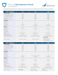 Barracuda Web Application Firewall Hardware Datasheet The Barracuda Web Application Firewall blocks an ever-expanding list of sophisticated web-based intrusions and attacks that target the applications hosted on web serv