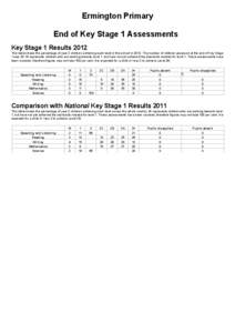 Ermington Primary End of Key Stage 1 Assessments Key Stage 1 Results 2012 This table shows the percentage of year 2 children achieving each level in the school in[removed]The number of children assessed at the end of Key S