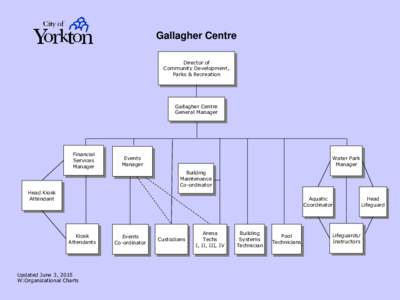 City of Yorkton Org Chart