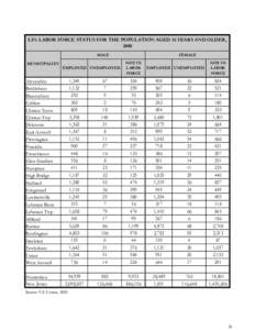 LF1: LABOR FORCE STATUS FOR THE POPULATION AGED 16 YEARS AND OLDER, 2000 MALE MUNICIPALITY  EMPLOYED UNEMPLOYED