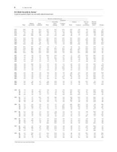 6  Z.1, March 10, 2005 D.1 Debt Growth by Sector 1 In percent; quarterly figures are seasonally adjusted annual rates