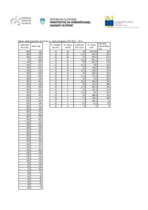 Tabela: delež zaposlitve in število oz. obseg programa ZŽS 2015 – 2017. ODSTOTEK DEL.ČASA 50% 49% 48%